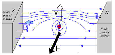 Explaining The Lorentz Force Using Magnetic Lines Of Force Maxwell s 
